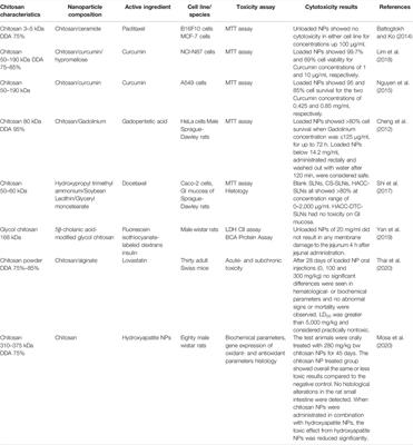 The Potential of Chitosan in Nanomedicine: An Overview of the Cytotoxicity of Chitosan Based Nanoparticles